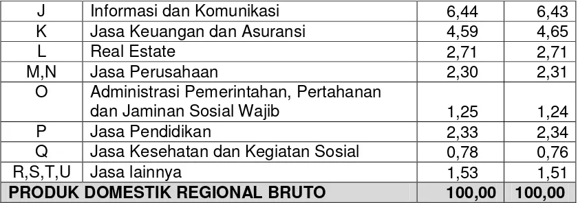 Tabel 1.3 Perkiraan Pertumbuhan Ekonomi Kota Surabaya 