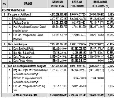 Tabel 1.8 Perubahan Pendapatan Daerah  Kota Surabaya Tahun 2017  