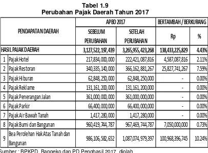 Perubahan Pajak Daerah Tahun 2017Tabel 1.9  