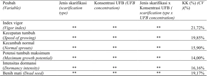 Tabel  Table 1. Rekapitulasi sidik ragam pada peubah yang diamati (Recapitulation of variance on  observed variables)  Peubah   (Variable)  Jenis skarifikasi (scarification  type) 
