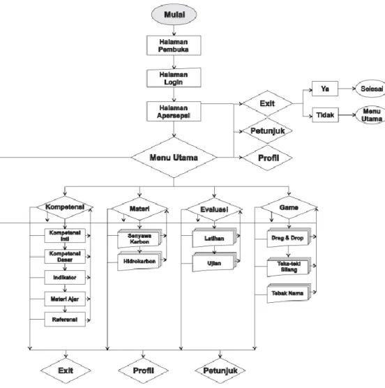Gambar 2.  Flowchart Multimedia Interaktif 