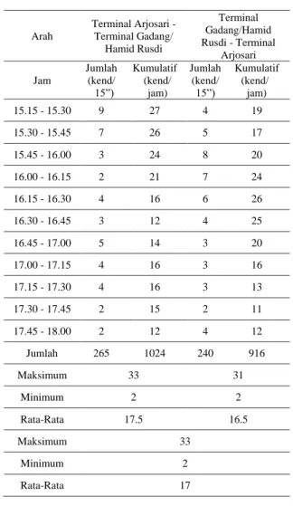 Tabel 4. Frekuensi AUP Jalur AG  (Lanjutan)  Arah  Terminal Arjosari -  Terminal Gadang/  Hamid Rusdi  Terminal  Gadang/Hamid  Rusdi - Terminal  Arjosari  Jam  Jumlah (kend/  15”)  Kumulatif (kend/ jam)  Jumlah (kend/ 15”)  Kumulatif (kend/ jam)  15.15 - 1