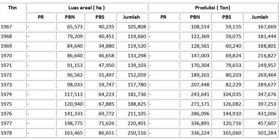 Tabel 4. Luas Areal dan Produksi Perkebunan Kelapa Sawit di Indonesia 