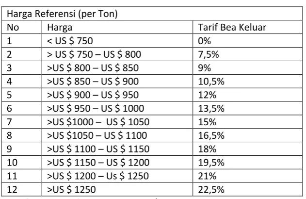 Tabel 6. Tarif Bea Keluar CPO 