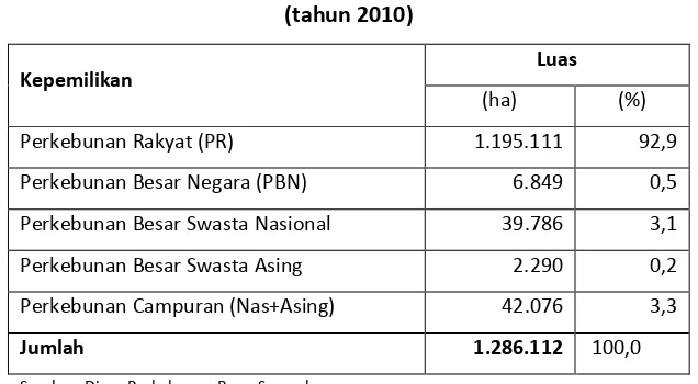 Tabel 8. Kepemilikan Perkebunan Karet di Sumatera Selatan 
