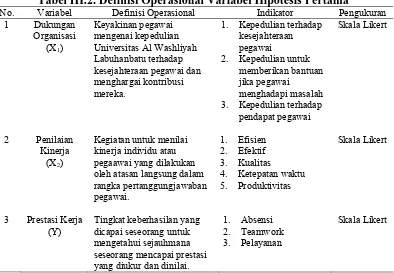 Tabel III.2. Definisi Operasional Variabel Hipotesis Pertama Variabel 