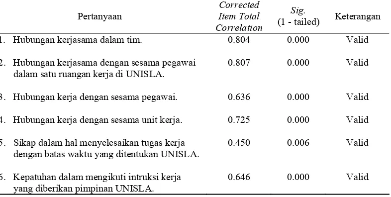 Tabel III.8. Hasil Uji Validitas Instrumen Variabel Perilaku Corrected 