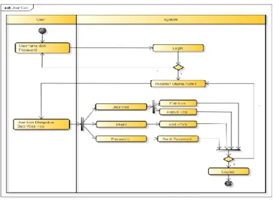 Gambar 4.4. Alur Diagram Activity User Kos 