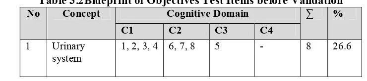 Table 3.2Blueprint of Objectives Test Items before Validation 