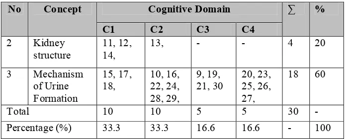 Table 3.3Blueprint of Objectives Test Items after Validation 