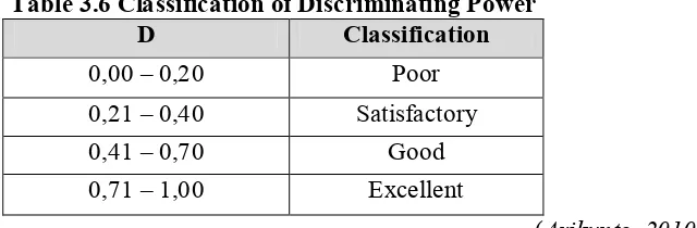 Table 3.6 Classification of Discriminating Power 