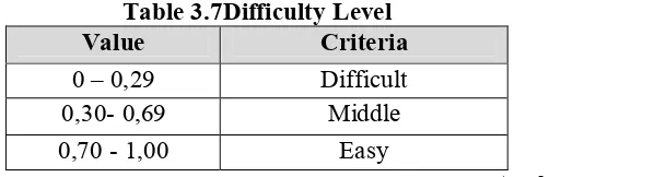 Table 3.7Difficulty Eevel 