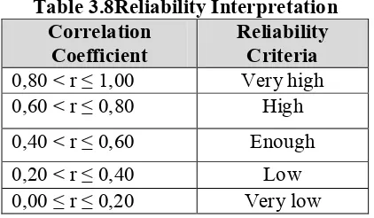Table 3.8Reliability Interpretation 