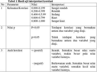 Tabel 1 Hasil uji interpretasi korelasi 