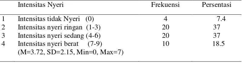 Tabel 1.3 Distribusi nilai mean, standar deviasi, minimal dan maksimal      komponen koping nyeri pada pasien nyeri kronis (n=54)