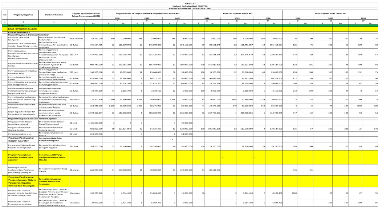 Tabel 2.12 Evaluasi Terhadap Hasil RENSTRA Periode Pelaksanaan : Tahun 2018 -2020