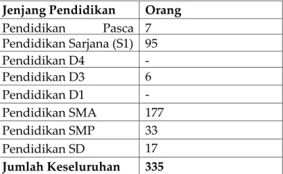 Tabel 1.1 Tingkat Pendidikan dan Jumlah Pegawai Satpol PP Kota Bandung 
