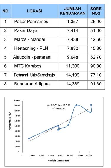 Tabel 4.4 Hasil pengukuran jumlah kendaraan  dengan konsentrasi  NO2 pada sore hari 