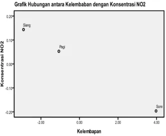 Gambar 4.4.4a Grafik hubungan antara  Temperatur dengan konsentrasi NO 2