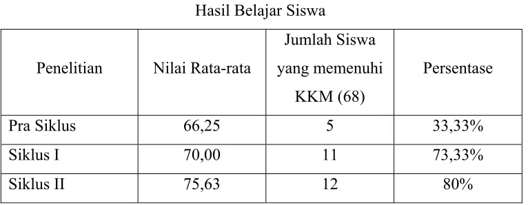 Tabel 1 Hasil Belajar Siswa  