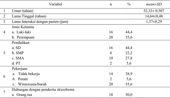 Tabel 1 Karakteristik Keluarga yang memiliki Penderita Skizofrenia 