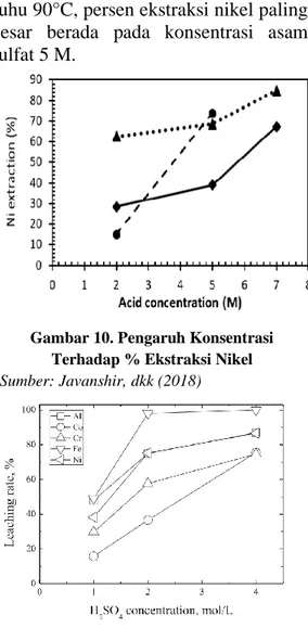 Grafik  yang  menunjukkan  pengaruh  konsentrasi  terhadap  %  ekstraksi  nikel  adalah sebagai berikut