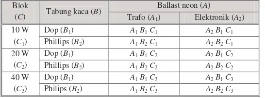 Tabel 6. Factorial Experiment Randomized Block Design