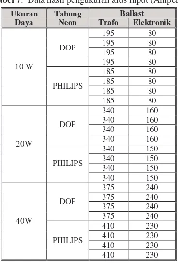 Tabel 7.  Data hasil pengukuran arus input (Ampere) 