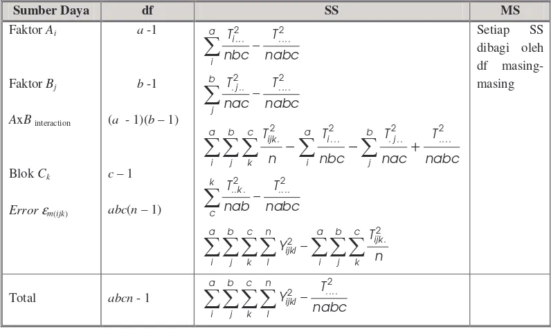 Tabel 9. Anava untuk Faktorial Dua Faktor dan Satu Pembatas dengan n Replikasi 