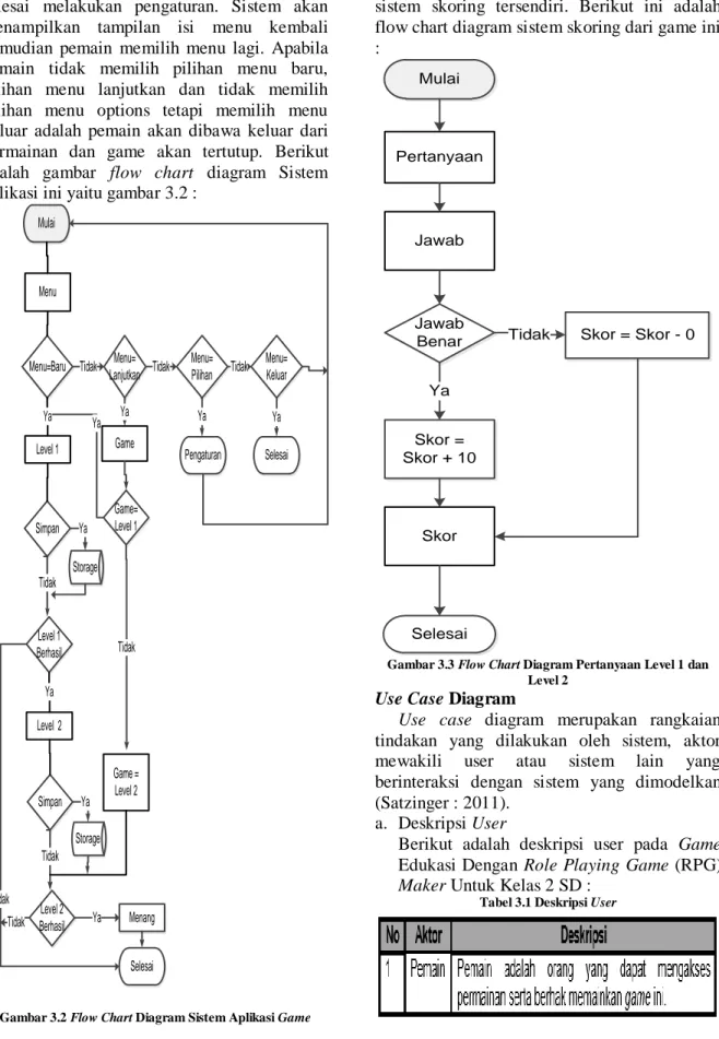 Gambar 3.2 Flow Chart Diagram Sistem Aplikasi Game 