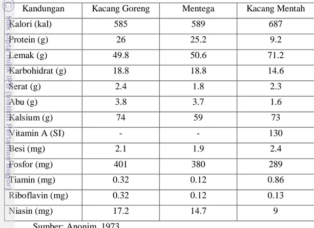 Tabel 2. Nilai Gizi Kacang Tanah untuk Setiap 100 Gram Bahan 