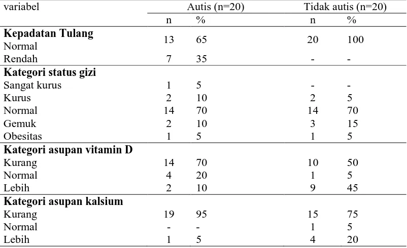 Tabel 1. Karakteristik subjek penelitian berdasarkan kepadatan tulang, kategori status gizi, serta asupan vitamin D dan kalsium  