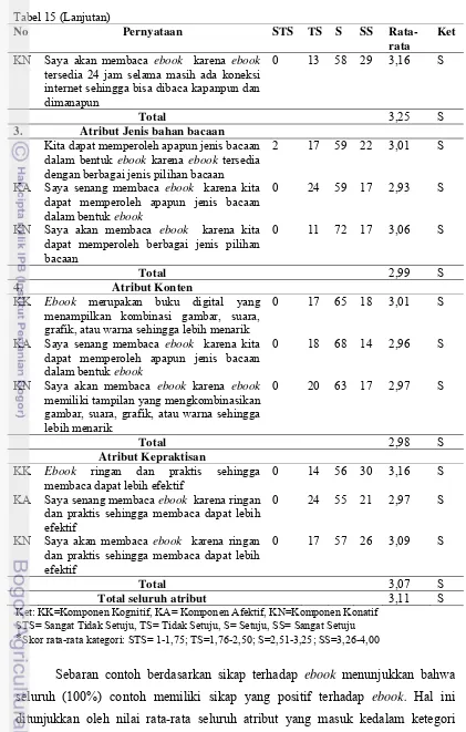 Tabel 15 (Lanjutan) 