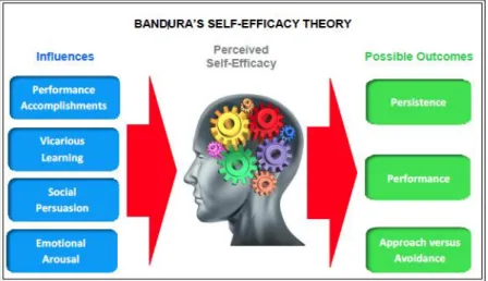 Gambar 1.4 Teori self-efficacy 