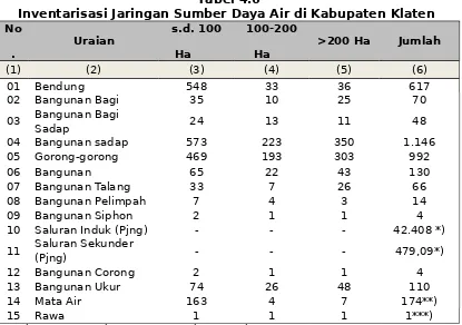 Tabel 4.6Inventarisasi Jaringan Sumber Daya Air di Kabupaten Klaten 