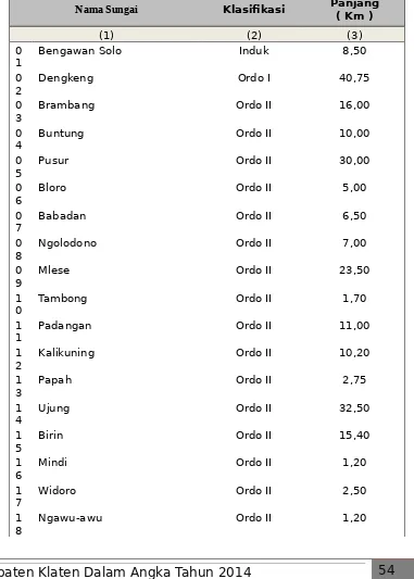 Tabel 4.4Nama, Klasifikasi dan Panjang Sungai Yang Melintasi Kabupaten