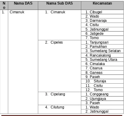 Tabel 2.6Pengelompokan Daerah Aliran Sungai (DAS) di Kabupaten Sumedang 
