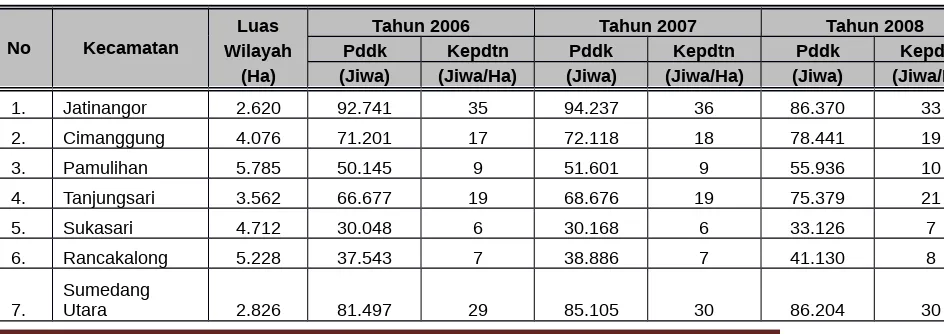 Tabel 2.12Jumlah dan Kepadatan Penduduk Kabupaten Sumedang