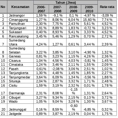 Tabel 2.13Pertumbuhan Penduduk Kabupaten Sumedang Periode 2006-2010