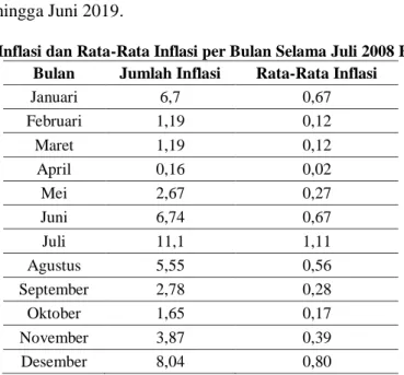 Tabel 3. Jumlah Inflasi dan Rata-Rata Inflasi per Bulan Selama Juli 2008 Hingga Juni 2019  Bulan  Jumlah Inflasi  Rata-Rata Inflasi 
