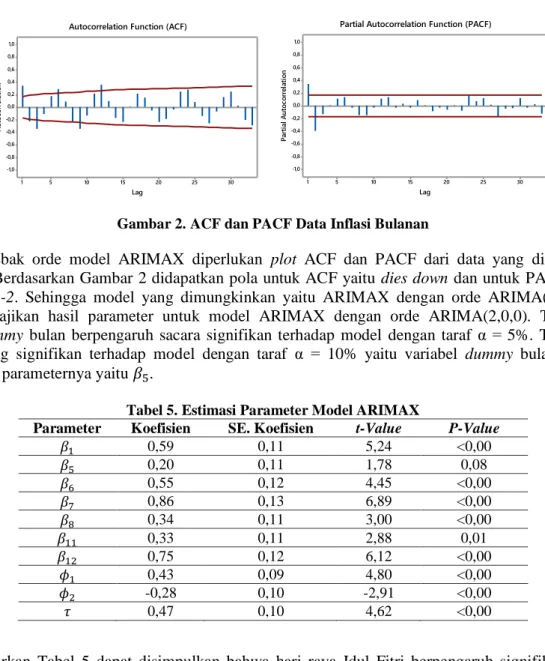 Gambar 2. ACF dan PACF Data Inflasi Bulanan 