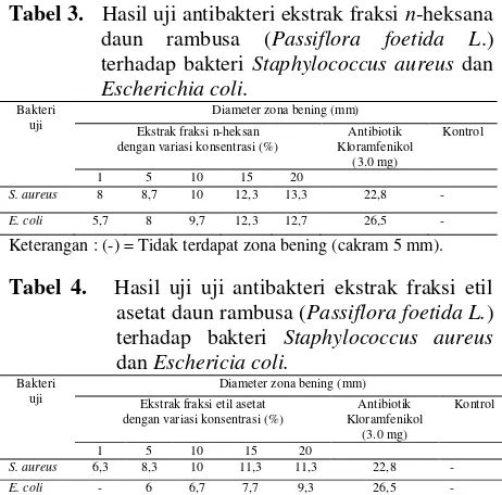 Tabel 3.   Hasil uji antibakteri ekstrak fraksi n-heksana 