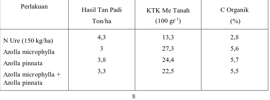 Tabel 1. Pengaruh Azolla pinnata sp terhadap hasil tanaman padi, KTK dan kandungan bahan organik pada tanah inseptisol Jawa Barat (Prihatin dan Komariah, 1988)  
