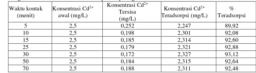 Tabel 3.   Pengaruh variasi waktu kontak terhadap adsorpsi logam kadmium 