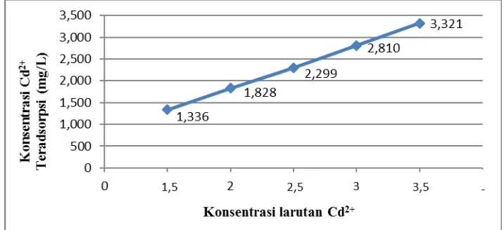 Gambar 2.    Grafik pengaruh variasi waktu kontak terhadap konsentrasi ion logam Cd2+ teradsorpsi oleh adsorben arang aktif tempurung aren 