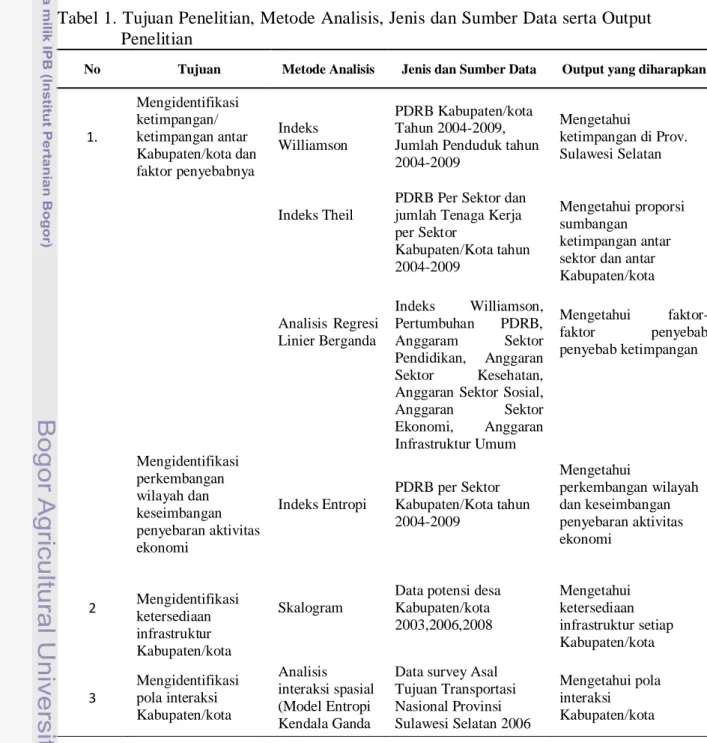 Tabel 1. Tujuan Penelitian, Metode Analisis, Jenis dan Sumber Data serta Output  Penelitian 