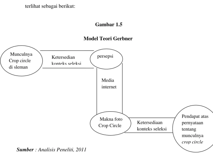 Gambar 1.5                                   Model Teori Gerbner 