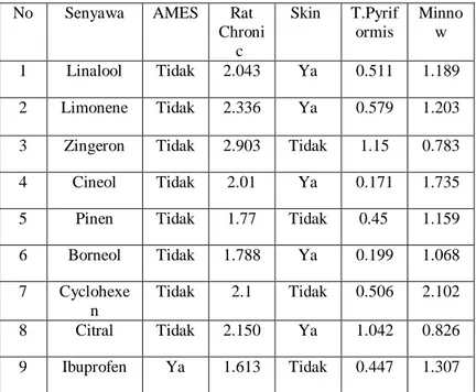 Tabel 7  Hasil Prediksi Toksisitas pKCSM No Senyawa AMES Rat 