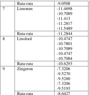Tabel 9. Hasil Validasi Docking Ibuprofen  No  Perlakuan  Nilai RMSD  (Angstrom)  Gambar  1  Argusdock  -Dock-Rigid  3.046  2  Argusdock  -Dock-Flexible  2,9393  3  Argusdock  -Dock-Selectid  Tersion  Only  4.9383  4   Gadock- Dock-Rigid  5.3065  5   Gadoc