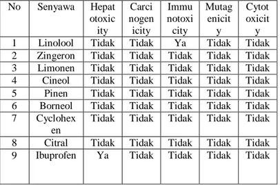 Table 2. Hasil prediksi toksisitas  No  Nama Zat  Average 